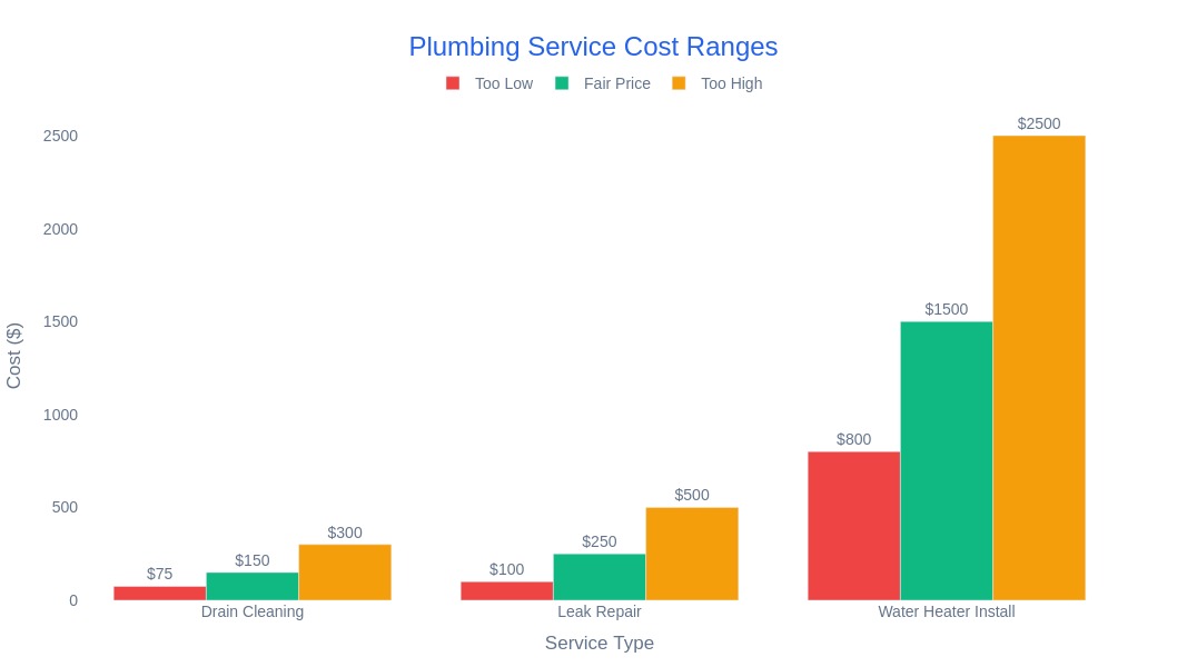 Typical cost ranges for common plumbing projects